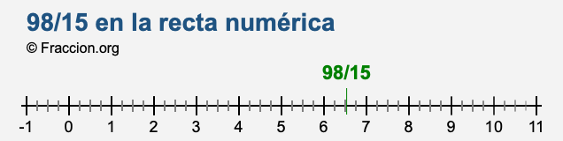 98/15 en la recta numérica