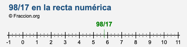 98/17 en la recta numérica
