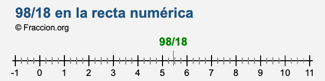 98/18 en la recta numérica