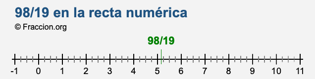 98/19 en la recta numérica