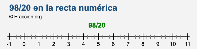 98/20 en la recta numérica