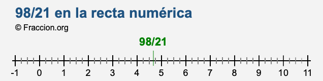98/21 en la recta numérica