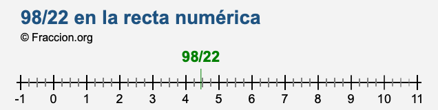 98/22 en la recta numérica
