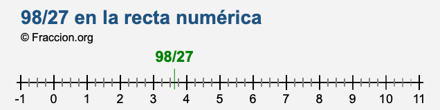 98/27 en la recta numérica