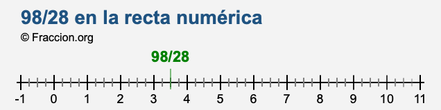 98/28 en la recta numérica