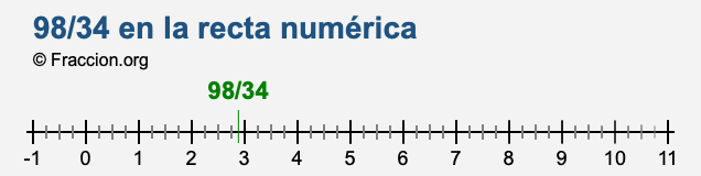 98/34 en la recta numérica