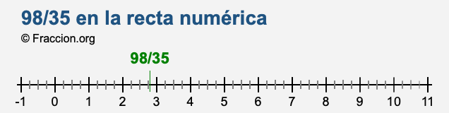 98/35 en la recta numérica
