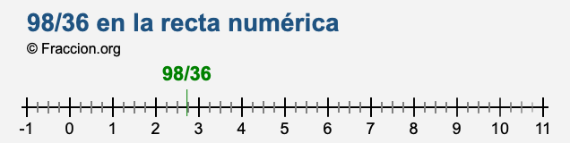98/36 en la recta numérica