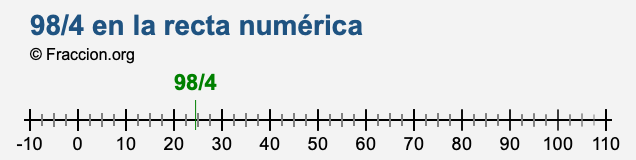 98/4 en la recta numérica
