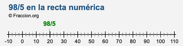 98/5 en la recta numérica