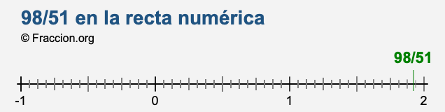 98/51 en la recta numérica 98/51 en la recta numérica