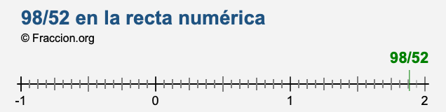 98/52 en la recta numérica