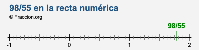 98/55 en la recta numérica