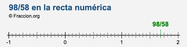 98/58 en la recta numérica