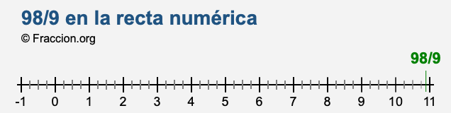 98/9 en la recta numérica