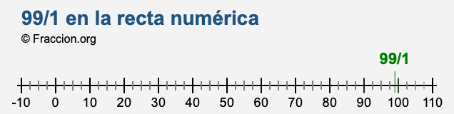 99/1 en la recta numérica