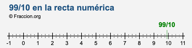 99/10 en la recta numérica 99/10 en la recta numérica