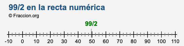 99/2 en la recta numérica