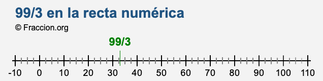 99/3 en la recta numérica 99/3 en la recta numérica