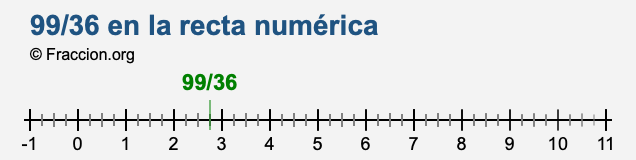 99/36 en la recta numérica