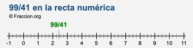 99/41 en la recta numérica