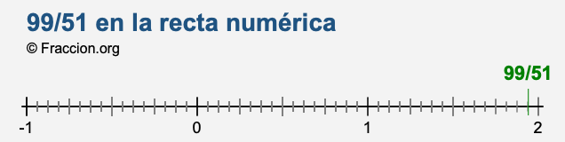 99/51 en la recta numérica