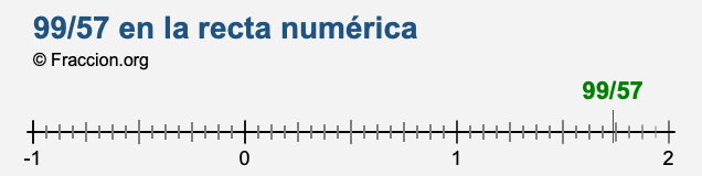 99/57 en la recta numérica