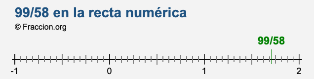 99/58 en la recta numérica