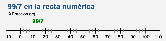 99/7 en la recta numérica