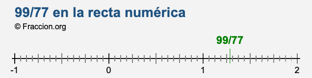 99/77 en la recta numérica