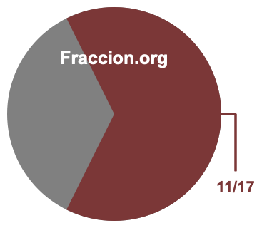 Gráfico circular de 11/17