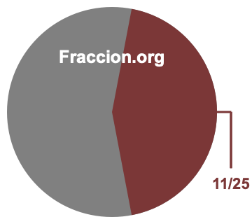 Gráfico circular de 11/25