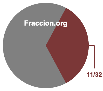 Gráfico circular de 11/32