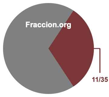 Gráfico circular de 11/35