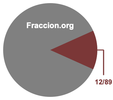 Gráfico circular de 12/89