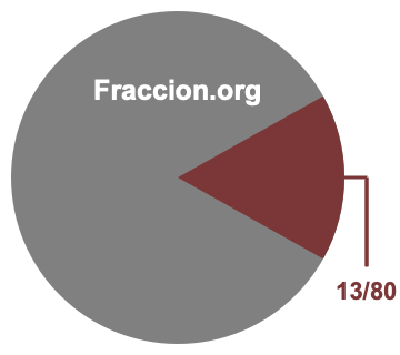 Gráfico circular de 13/80