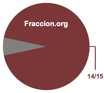 Gráfico circular de 14/15