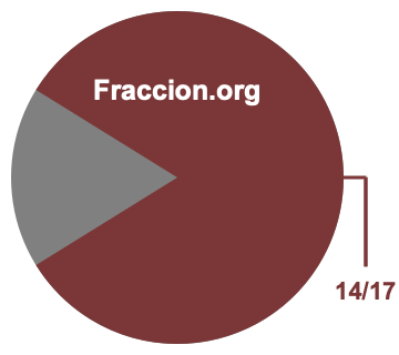 Gráfico circular de 14/17