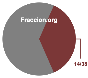 Gráfico circular de 14/38