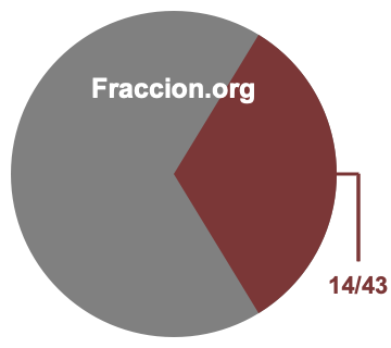 Gráfico circular de 14/43
