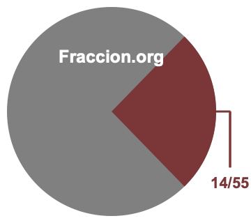 Gráfico circular de 14/55