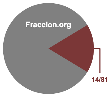 Gráfico circular de 14/81