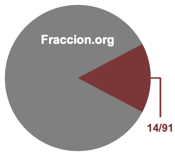 Gráfico circular de 14/91
