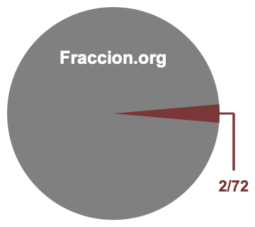 Gráfico circular de 2/72
