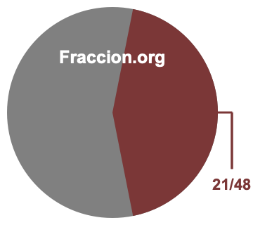 Gráfico circular de 21/48