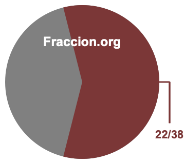 Gráfico circular de 22/38