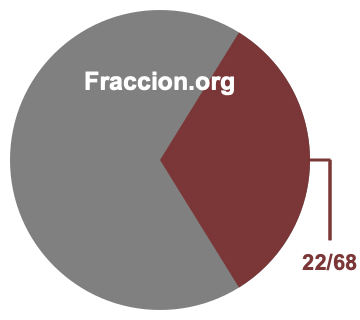 Gráfico circular de 22/68