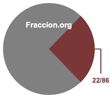Gráfico circular de 22/86