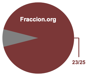 Gráfico circular de 23/25