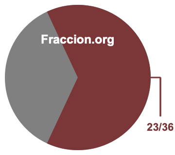 Gráfico circular de 23/36